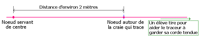 Cette image montre le traceur dont le centre des cercles est marqu par un noeud et
qui possde de la corde en trop au-del de la craie pour qu'un assistant-traceur aide  la maintenir tendue.